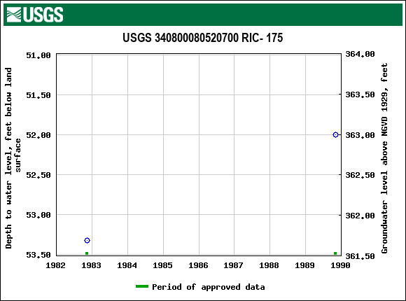 Graph of groundwater level data at USGS 340800080520700 RIC- 175