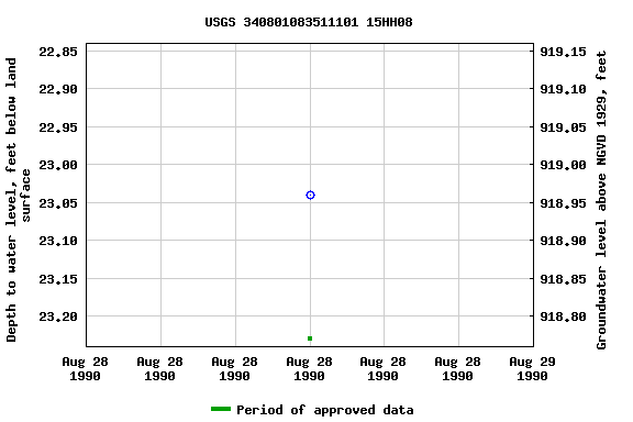 Graph of groundwater level data at USGS 340801083511101 15HH08