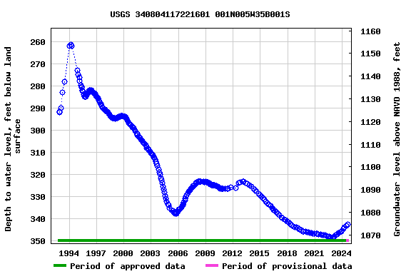 Graph of groundwater level data at USGS 340804117221601 001N005W35B001S