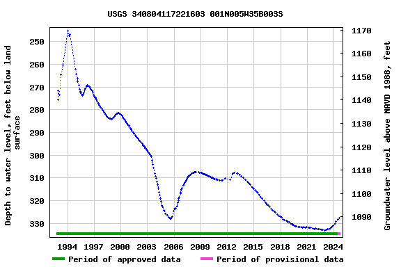 Graph of groundwater level data at USGS 340804117221603 001N005W35B003S