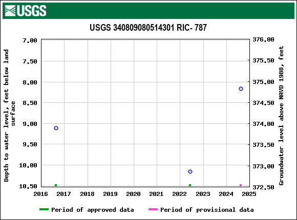 Graph of groundwater level data at USGS 340809080514301 RIC- 787