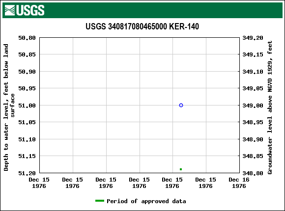 Graph of groundwater level data at USGS 340817080465000 KER-140