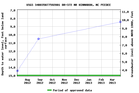 Graph of groundwater level data at USGS 340835077592801 BR-372 NR WINNABOW, NC PEEDEE