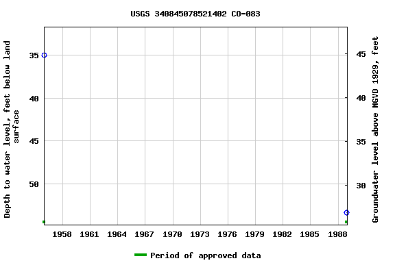 Graph of groundwater level data at USGS 340845078521402 CO-083