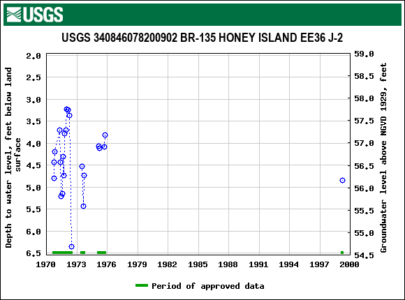 Graph of groundwater level data at USGS 340846078200902 BR-135 HONEY ISLAND EE36 J-2