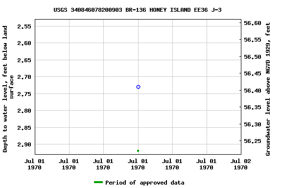 Graph of groundwater level data at USGS 340846078200903 BR-136 HONEY ISLAND EE36 J-3