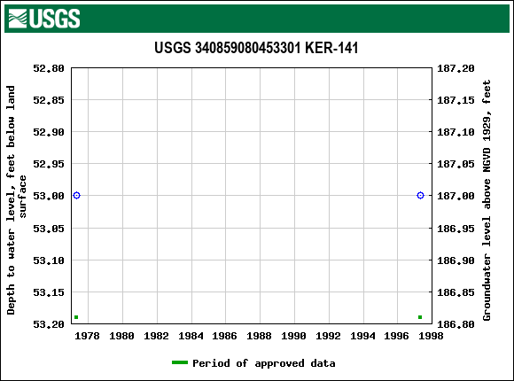 Graph of groundwater level data at USGS 340859080453301 KER-141