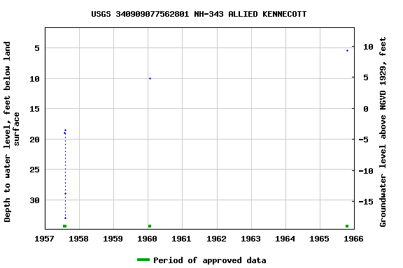 Graph of groundwater level data at USGS 340909077562801 NH-343 ALLIED KENNECOTT