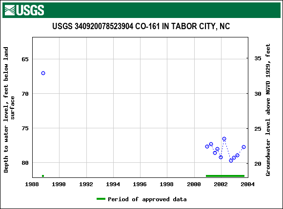 Graph of groundwater level data at USGS 340920078523904 CO-161 IN TABOR CITY, NC