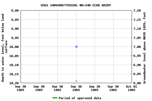 Graph of groundwater level data at USGS 340949077552201 NH-340 ECHO DAIRY