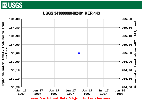 Graph of groundwater level data at USGS 341000080482401 KER-143