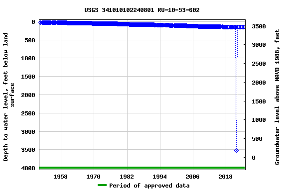 Graph of groundwater level data at USGS 341010102240801 RU-10-53-602