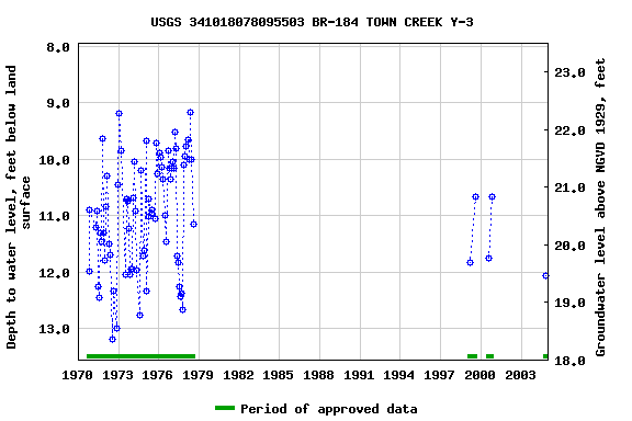 Graph of groundwater level data at USGS 341018078095503 BR-184 TOWN CREEK Y-3