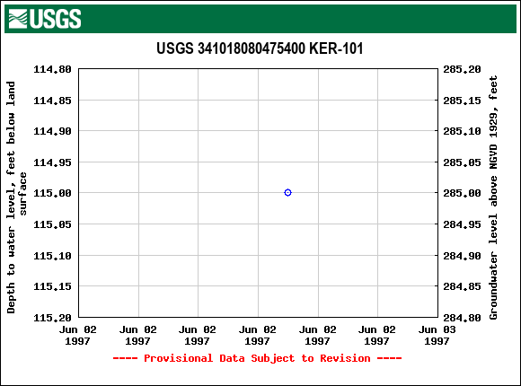 Graph of groundwater level data at USGS 341018080475400 KER-101