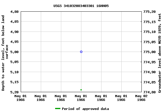 Graph of groundwater level data at USGS 341032083403301 16HH05