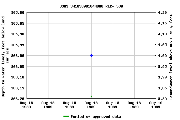 Graph of groundwater level data at USGS 341036081044800 RIC- 530