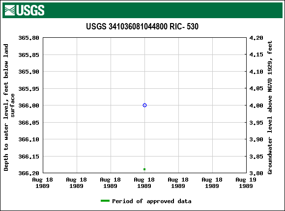 Graph of groundwater level data at USGS 341036081044800 RIC- 530