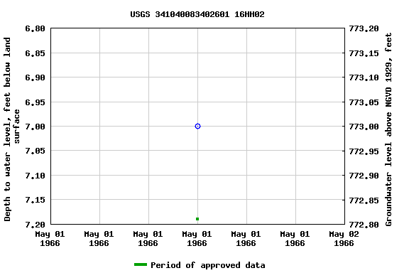 Graph of groundwater level data at USGS 341040083402601 16HH02