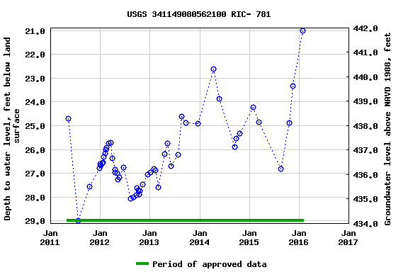 Graph of groundwater level data at USGS 341149080562100 RIC- 781