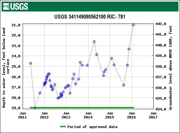 Graph of groundwater level data at USGS 341149080562100 RIC- 781