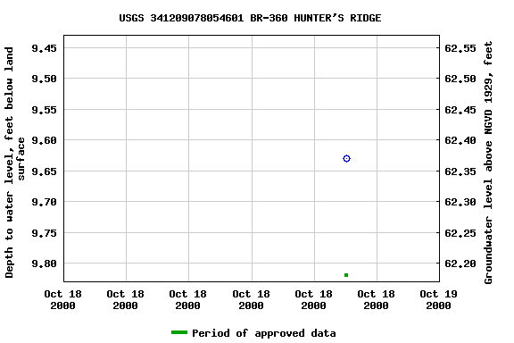 Graph of groundwater level data at USGS 341209078054601 BR-360 HUNTER'S RIDGE