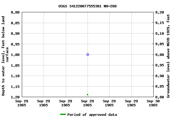 Graph of groundwater level data at USGS 341220077555301 NH-288