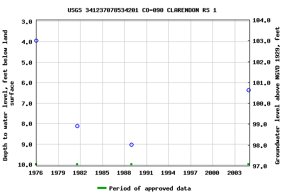 Graph of groundwater level data at USGS 341237078534201 CO-090 CLARENDON RS 1