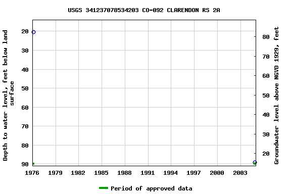 Graph of groundwater level data at USGS 341237078534203 CO-092 CLARENDON RS 2A