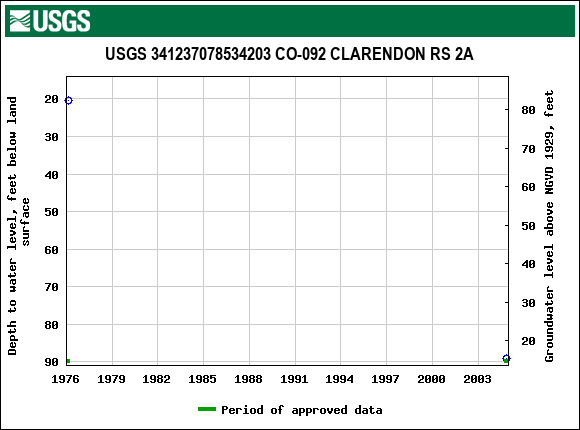 Graph of groundwater level data at USGS 341237078534203 CO-092 CLARENDON RS 2A