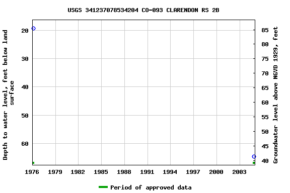 Graph of groundwater level data at USGS 341237078534204 CO-093 CLARENDON RS 2B