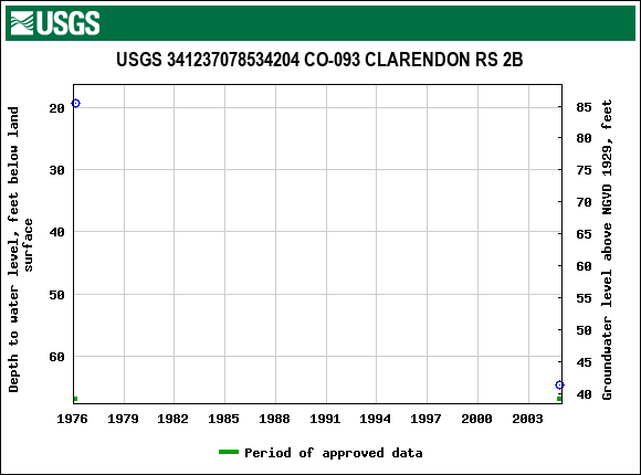 Graph of groundwater level data at USGS 341237078534204 CO-093 CLARENDON RS 2B