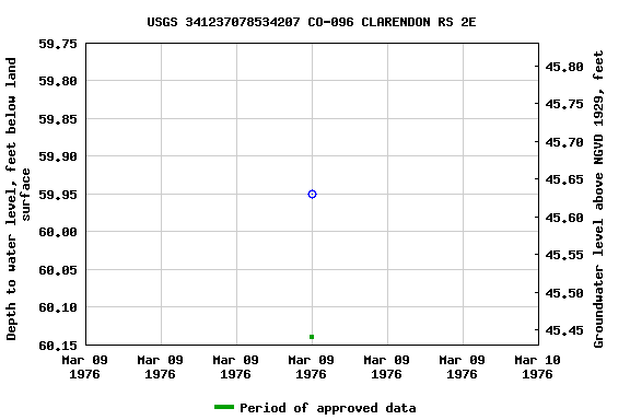 Graph of groundwater level data at USGS 341237078534207 CO-096 CLARENDON RS 2E