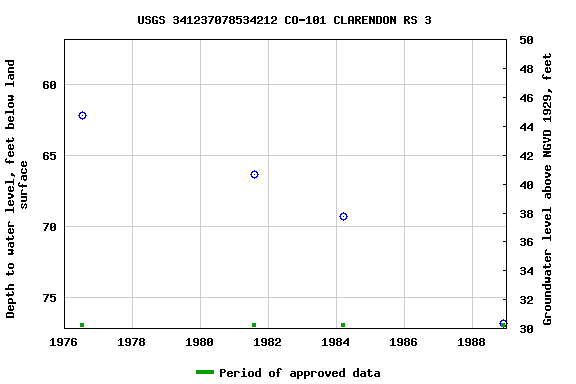 Graph of groundwater level data at USGS 341237078534212 CO-101 CLARENDON RS 3