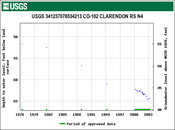 Graph of groundwater level data at USGS 341237078534213 CO-102 CLARENDON RS N4