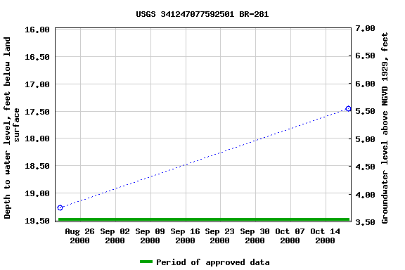 Graph of groundwater level data at USGS 341247077592501 BR-281