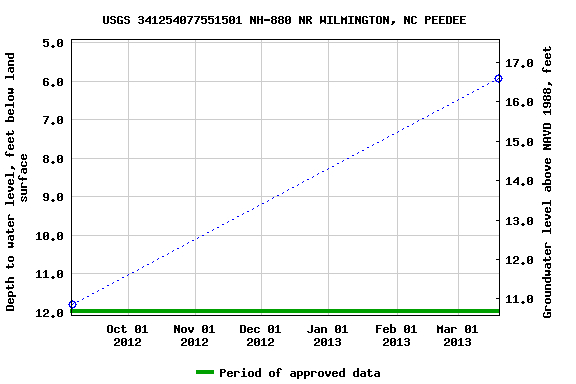 Graph of groundwater level data at USGS 341254077551501 NH-880 NR WILMINGTON, NC PEEDEE