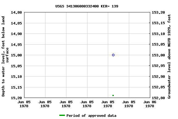 Graph of groundwater level data at USGS 341306080332400 KER- 139