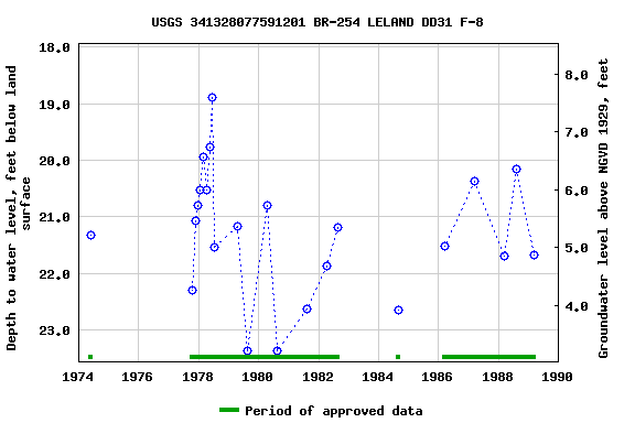 Graph of groundwater level data at USGS 341328077591201 BR-254 LELAND DD31 F-8