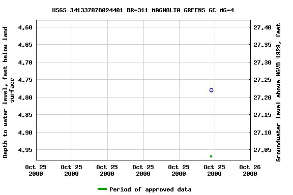 Graph of groundwater level data at USGS 341337078024401 BR-311 MAGNOLIA GREENS GC MG-4