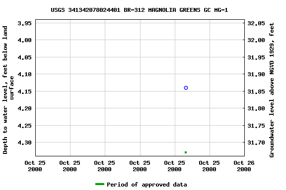 Graph of groundwater level data at USGS 341342078024401 BR-312 MAGNOLIA GREENS GC MG-1