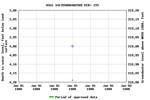 Graph of groundwater level data at USGS 341355080402509 KER- 155