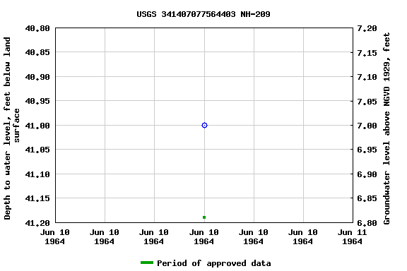 Graph of groundwater level data at USGS 341407077564403 NH-209