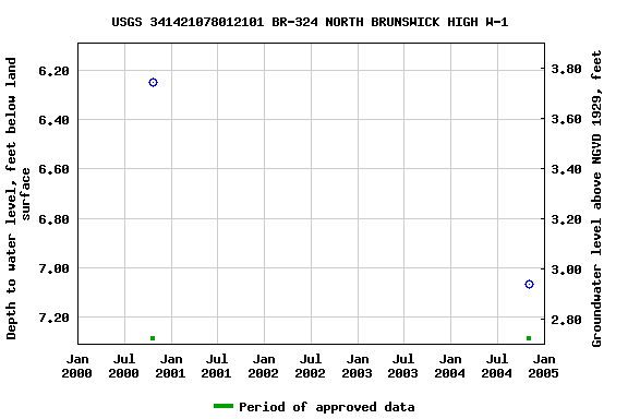 Graph of groundwater level data at USGS 341421078012101 BR-324 NORTH BRUNSWICK HIGH W-1