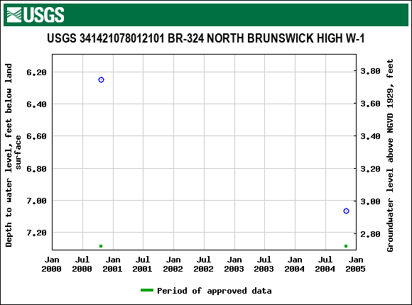 Graph of groundwater level data at USGS 341421078012101 BR-324 NORTH BRUNSWICK HIGH W-1