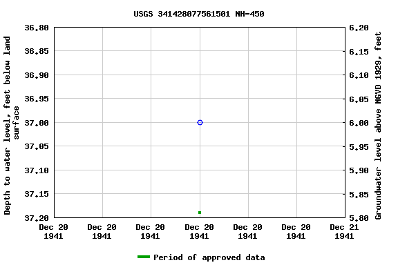 Graph of groundwater level data at USGS 341428077561501 NH-450