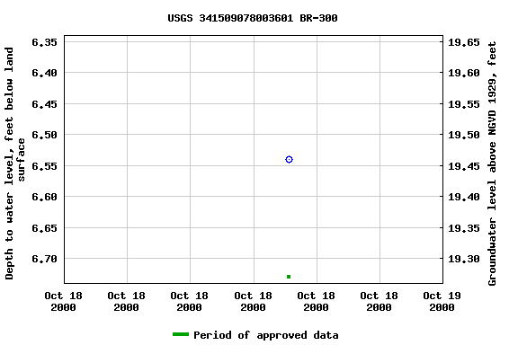 Graph of groundwater level data at USGS 341509078003601 BR-300