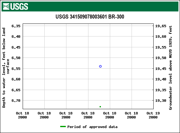 Graph of groundwater level data at USGS 341509078003601 BR-300