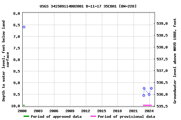 Graph of groundwater level data at USGS 341509114002001 B-11-17 35CBA1 [BW-228]