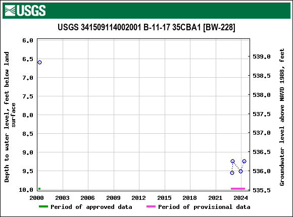 Graph of groundwater level data at USGS 341509114002001 B-11-17 35CBA1 [BW-228]