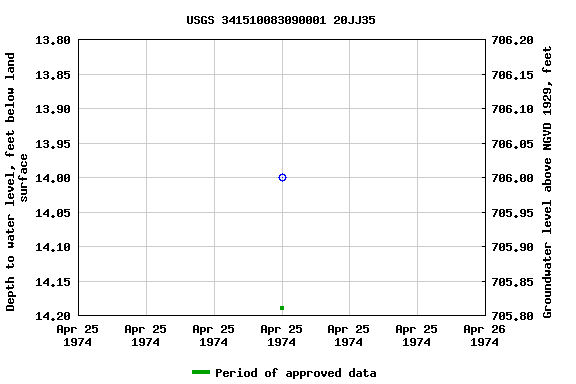 Graph of groundwater level data at USGS 341510083090001 20JJ35